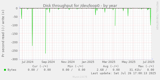 yearly graph