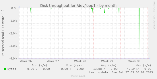 monthly graph