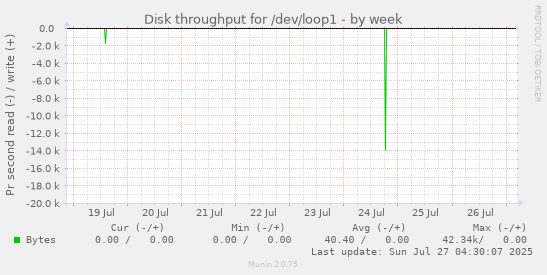 weekly graph