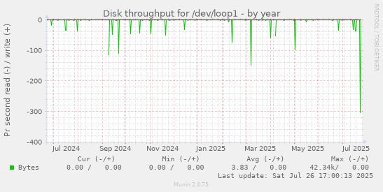 yearly graph