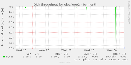 monthly graph
