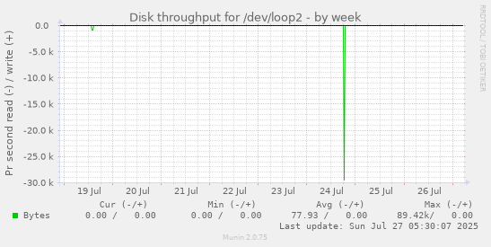 weekly graph