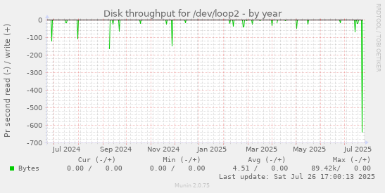 yearly graph