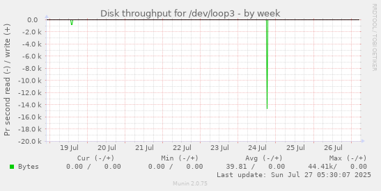 weekly graph