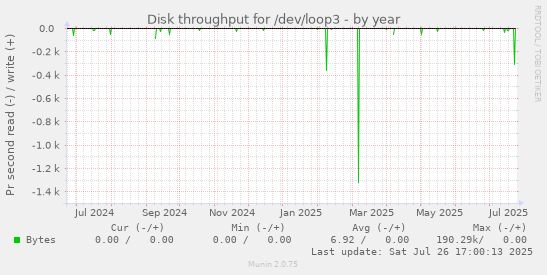 yearly graph