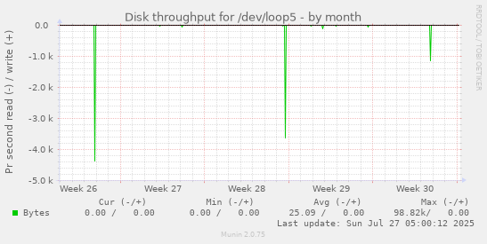 monthly graph