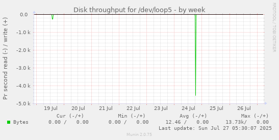 weekly graph