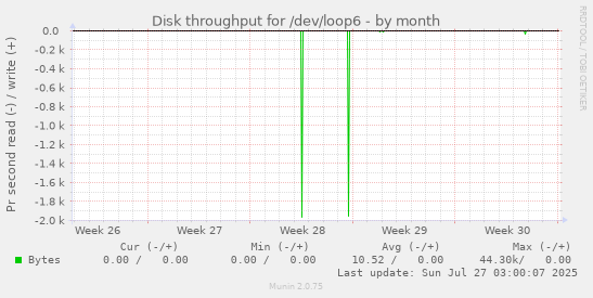 monthly graph