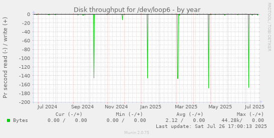 yearly graph
