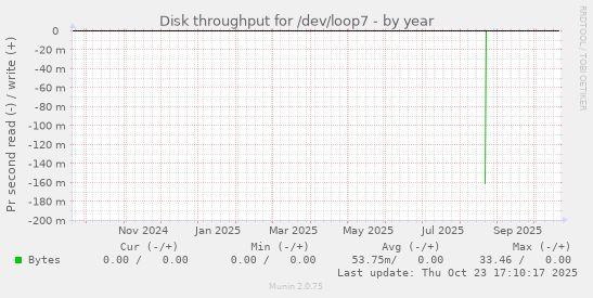 Disk throughput for /dev/loop7