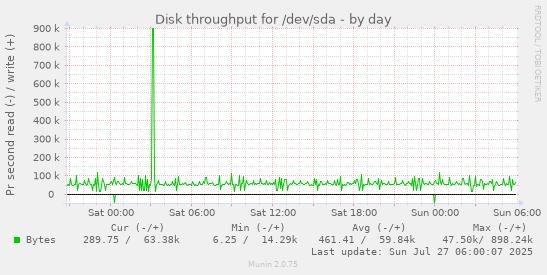 daily graph