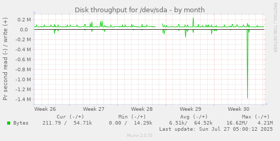 monthly graph