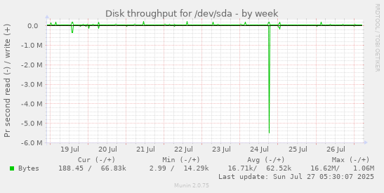 weekly graph