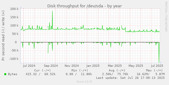 yearly graph