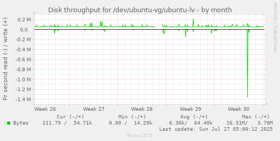 monthly graph