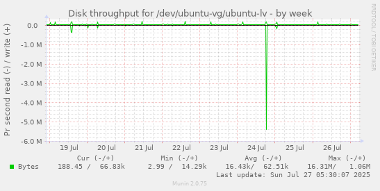 weekly graph