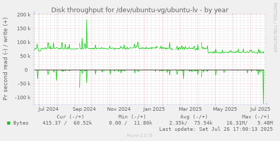 yearly graph