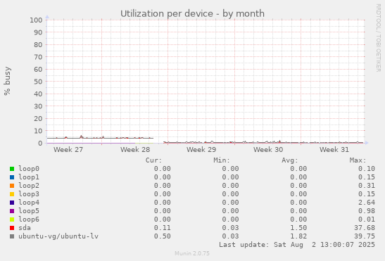 Utilization per device