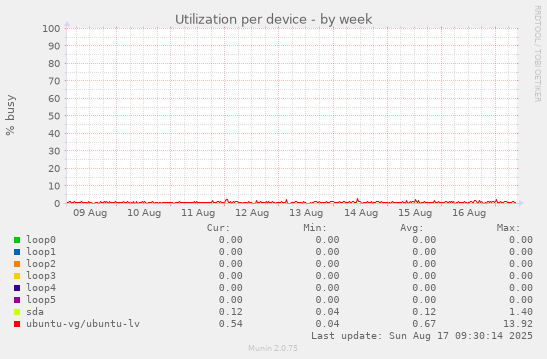 Utilization per device