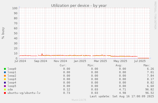 Utilization per device