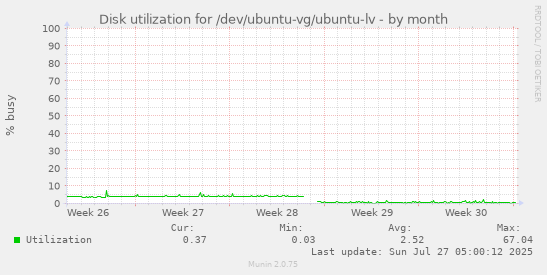 monthly graph