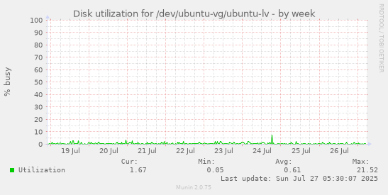weekly graph
