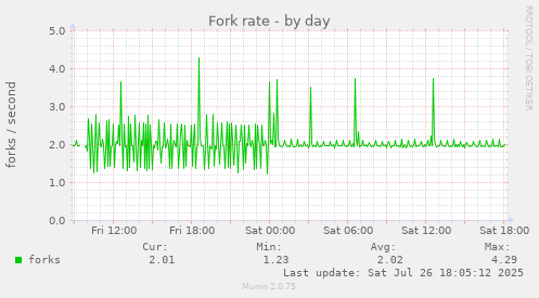 daily graph
