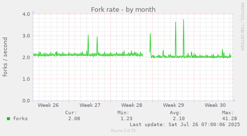 Fork rate