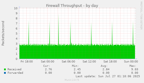 daily graph