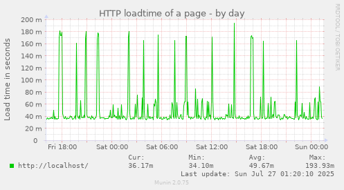 daily graph