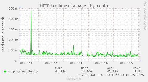 monthly graph