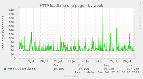 weekly graph