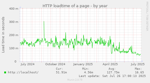 yearly graph