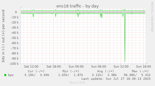 daily graph