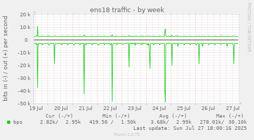weekly graph