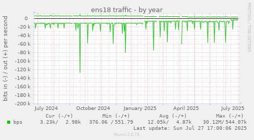 yearly graph
