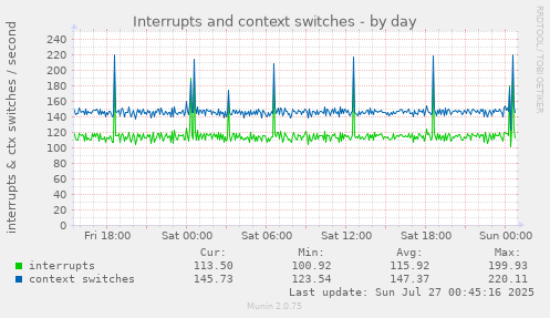 daily graph