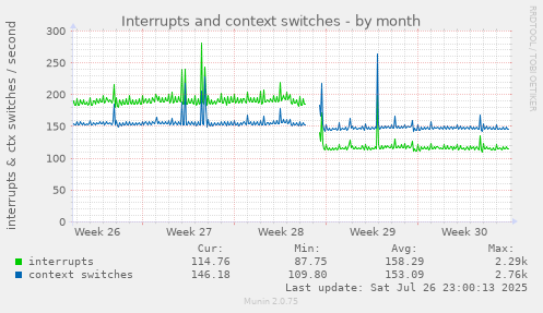 monthly graph