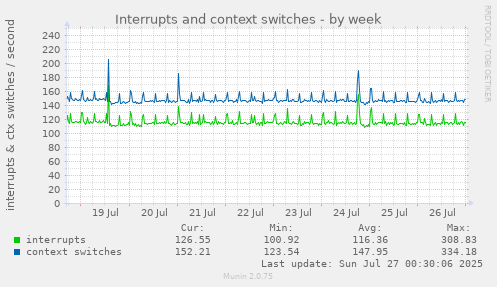 weekly graph