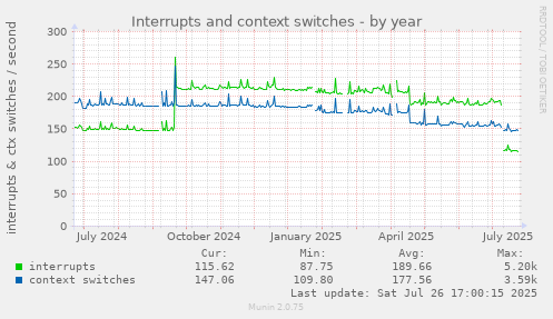 yearly graph