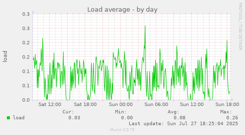 daily graph