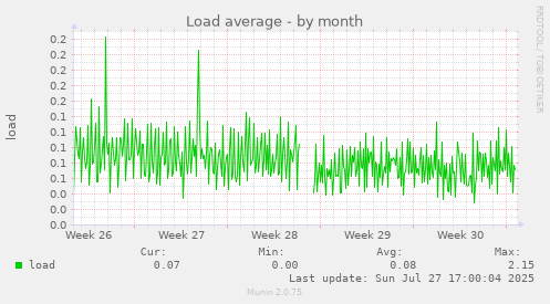 monthly graph