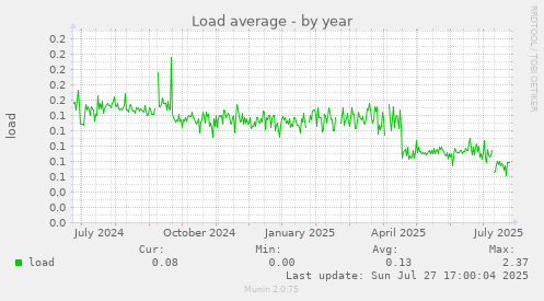 yearly graph