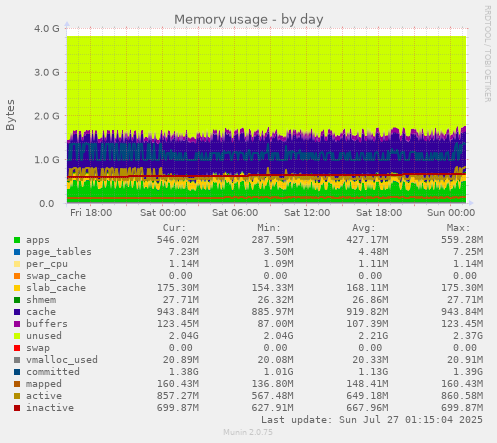 daily graph