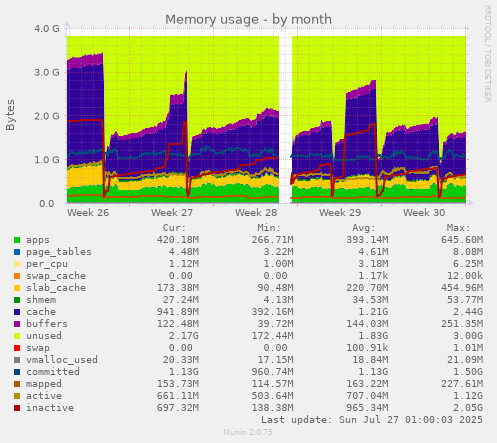 monthly graph