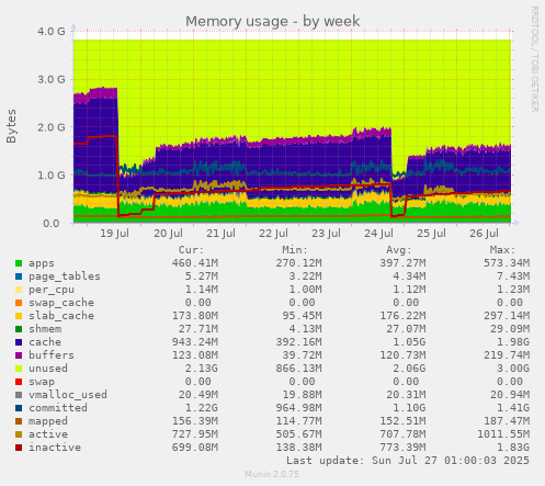 weekly graph