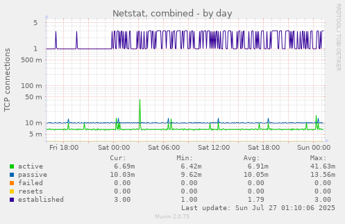 daily graph