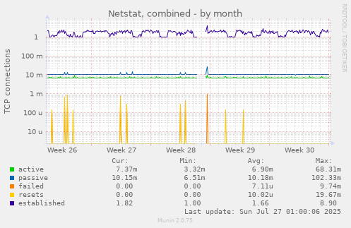 monthly graph