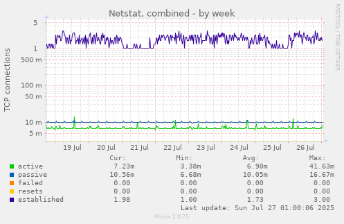 weekly graph