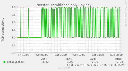 daily graph